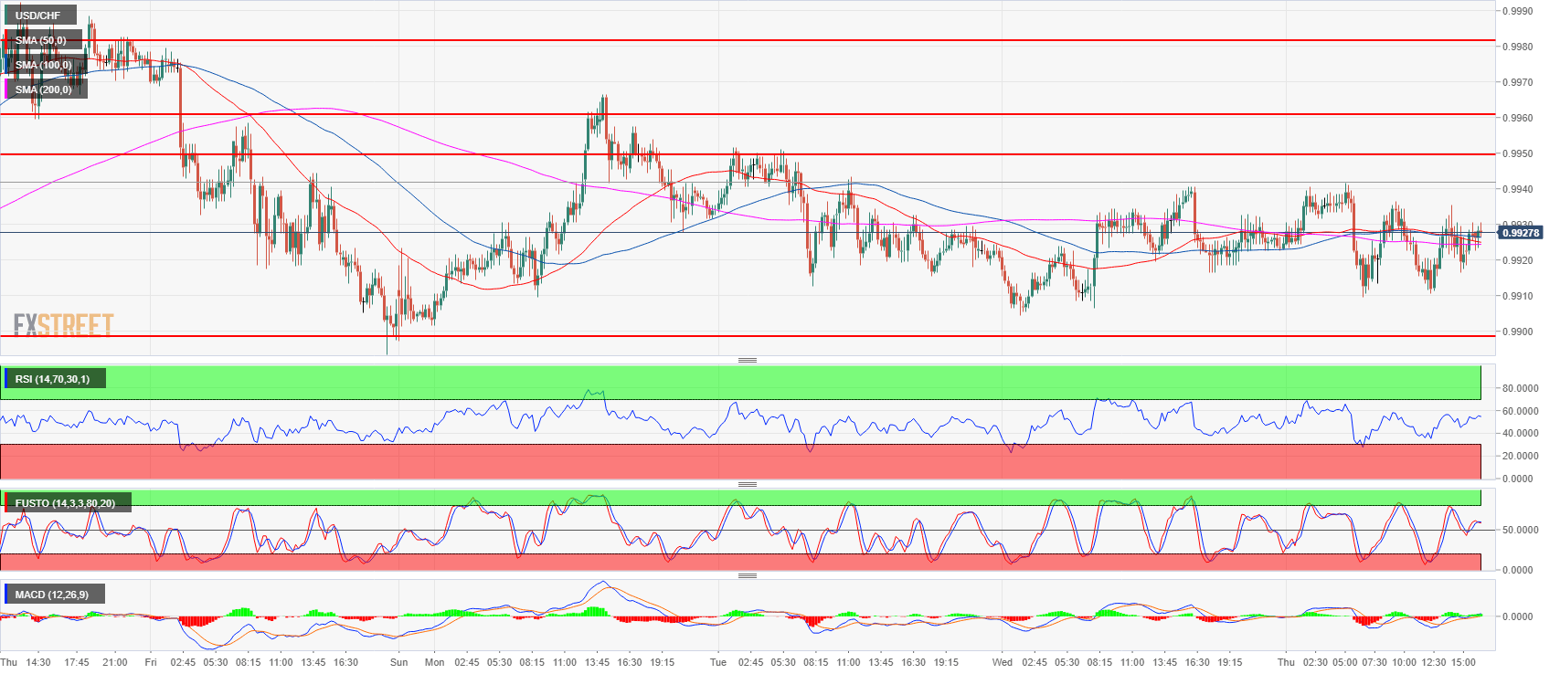 usd-chf-technical-analysis-swissy-supported-above-0-9900-ahead-of-fomc